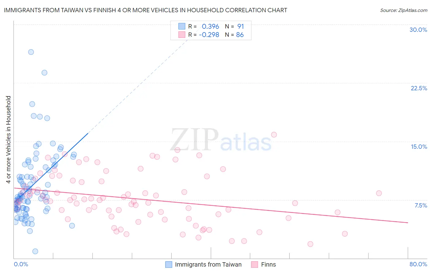 Immigrants from Taiwan vs Finnish 4 or more Vehicles in Household