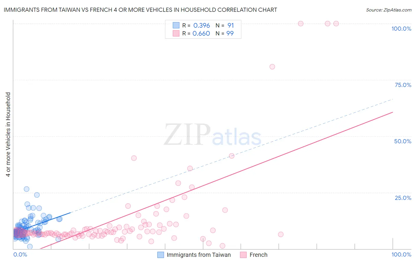 Immigrants from Taiwan vs French 4 or more Vehicles in Household