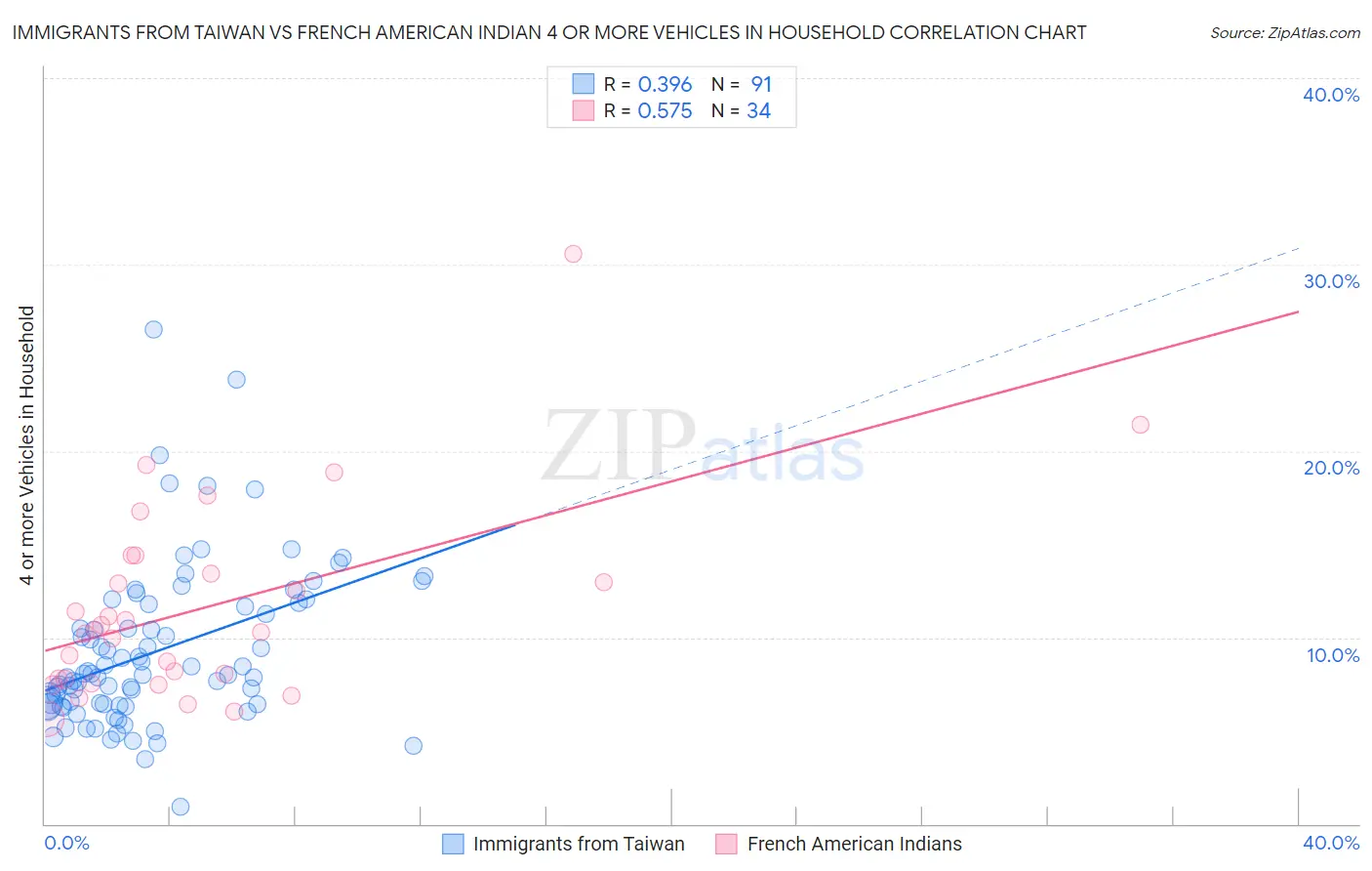 Immigrants from Taiwan vs French American Indian 4 or more Vehicles in Household