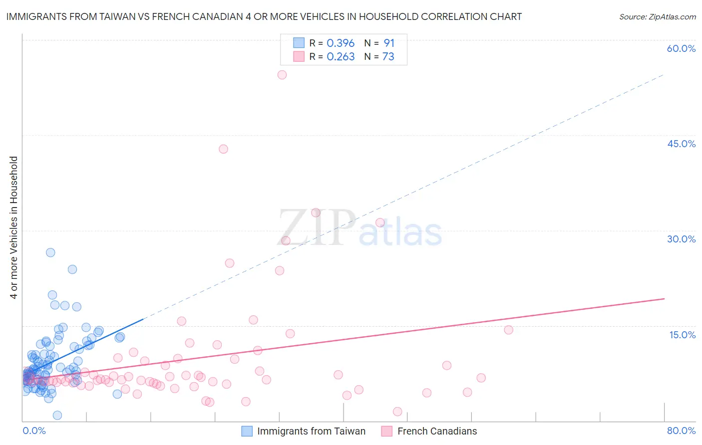 Immigrants from Taiwan vs French Canadian 4 or more Vehicles in Household