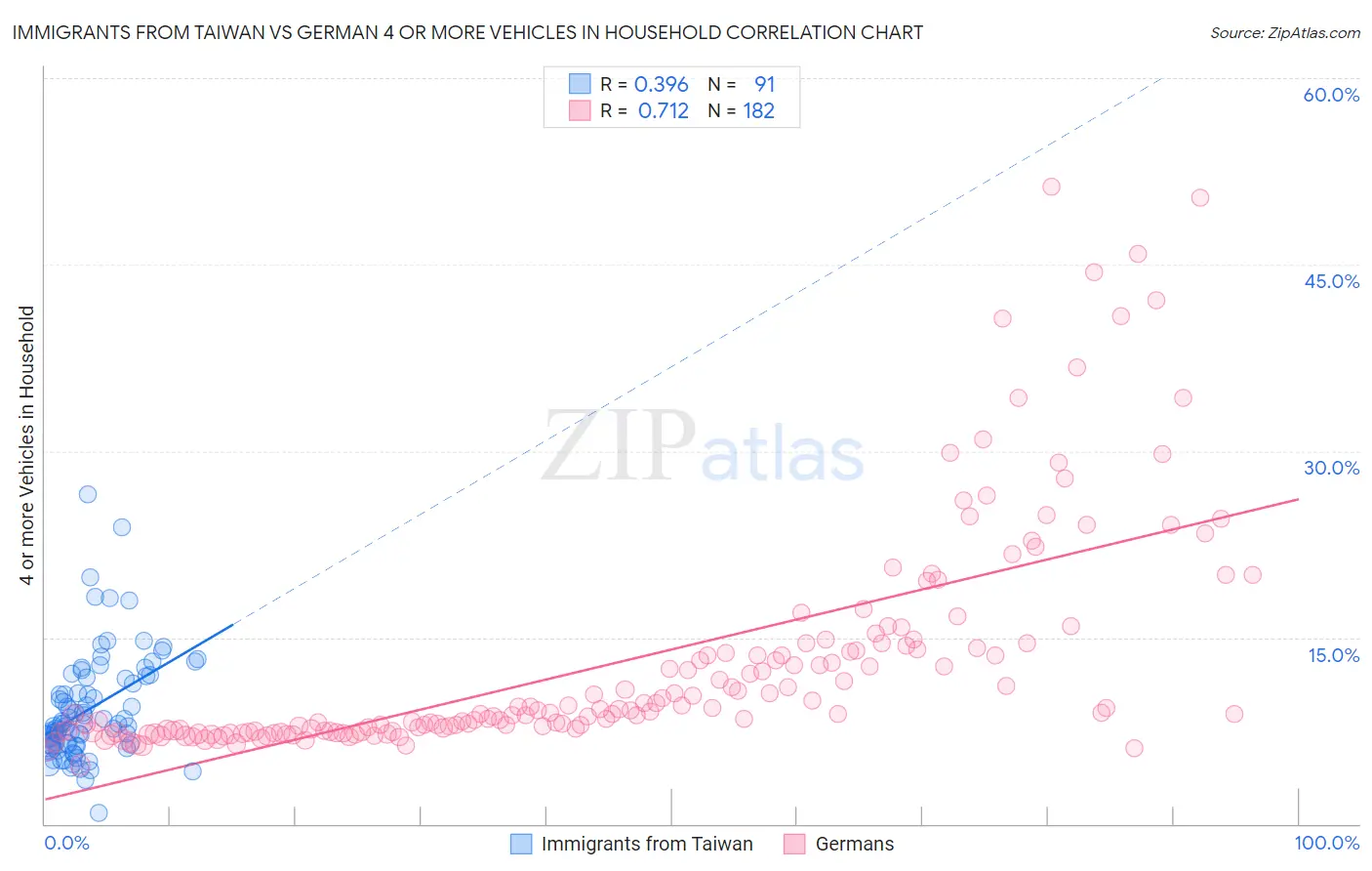 Immigrants from Taiwan vs German 4 or more Vehicles in Household