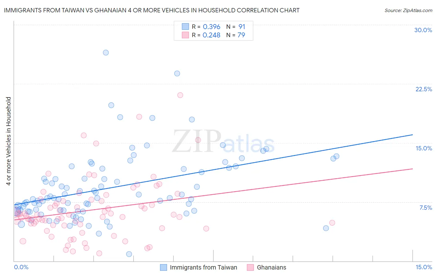Immigrants from Taiwan vs Ghanaian 4 or more Vehicles in Household