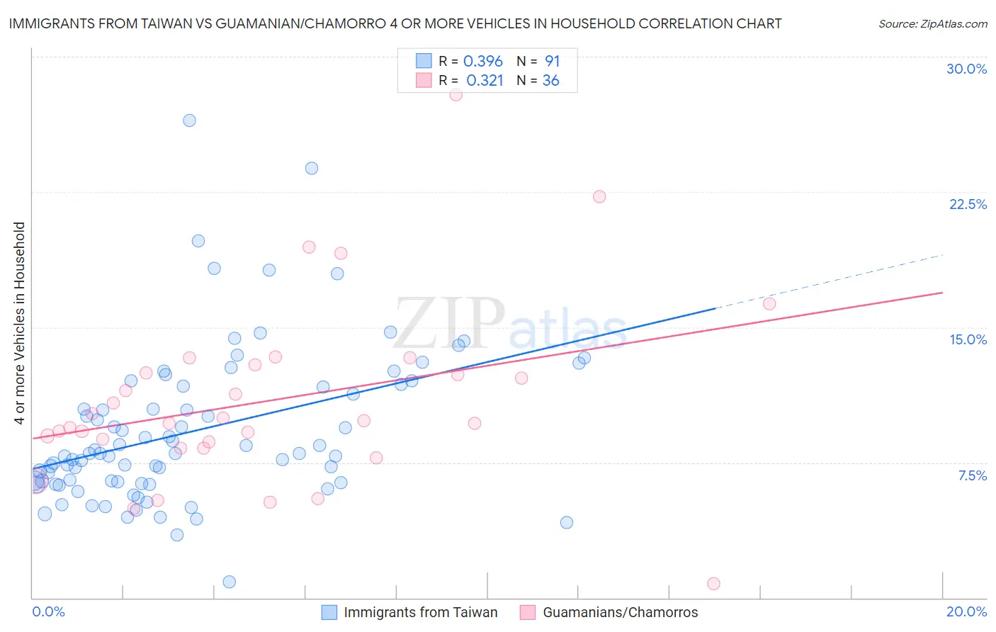 Immigrants from Taiwan vs Guamanian/Chamorro 4 or more Vehicles in Household