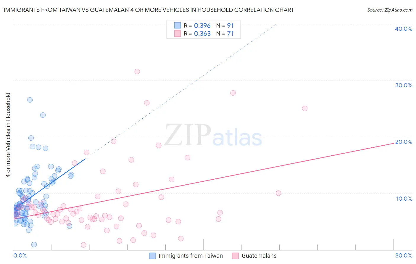 Immigrants from Taiwan vs Guatemalan 4 or more Vehicles in Household