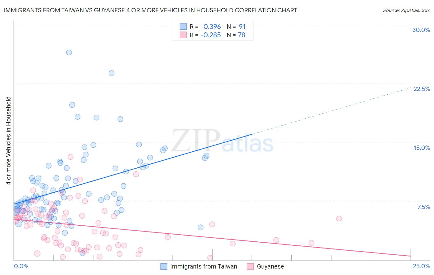 Immigrants from Taiwan vs Guyanese 4 or more Vehicles in Household