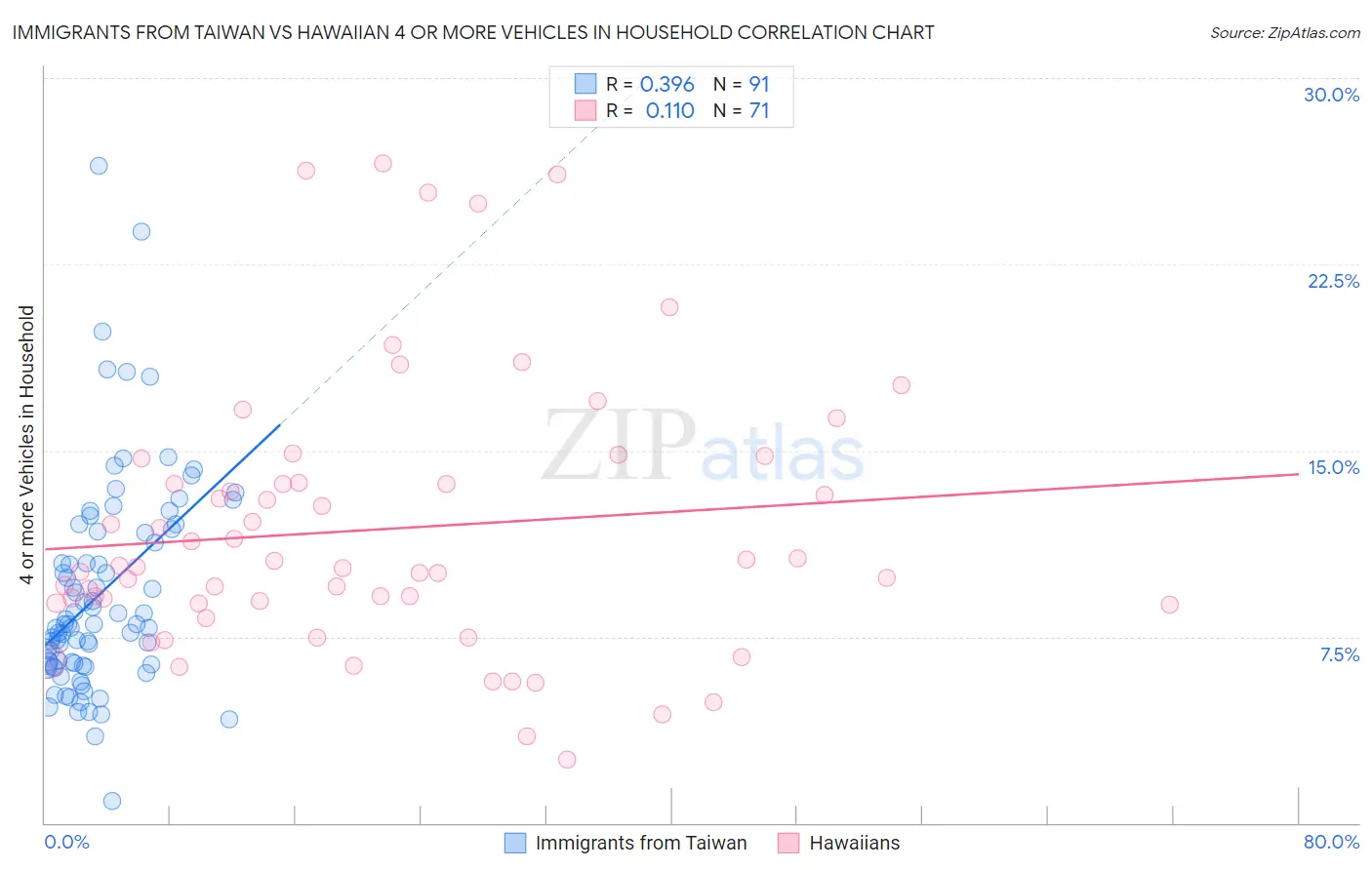Immigrants from Taiwan vs Hawaiian 4 or more Vehicles in Household