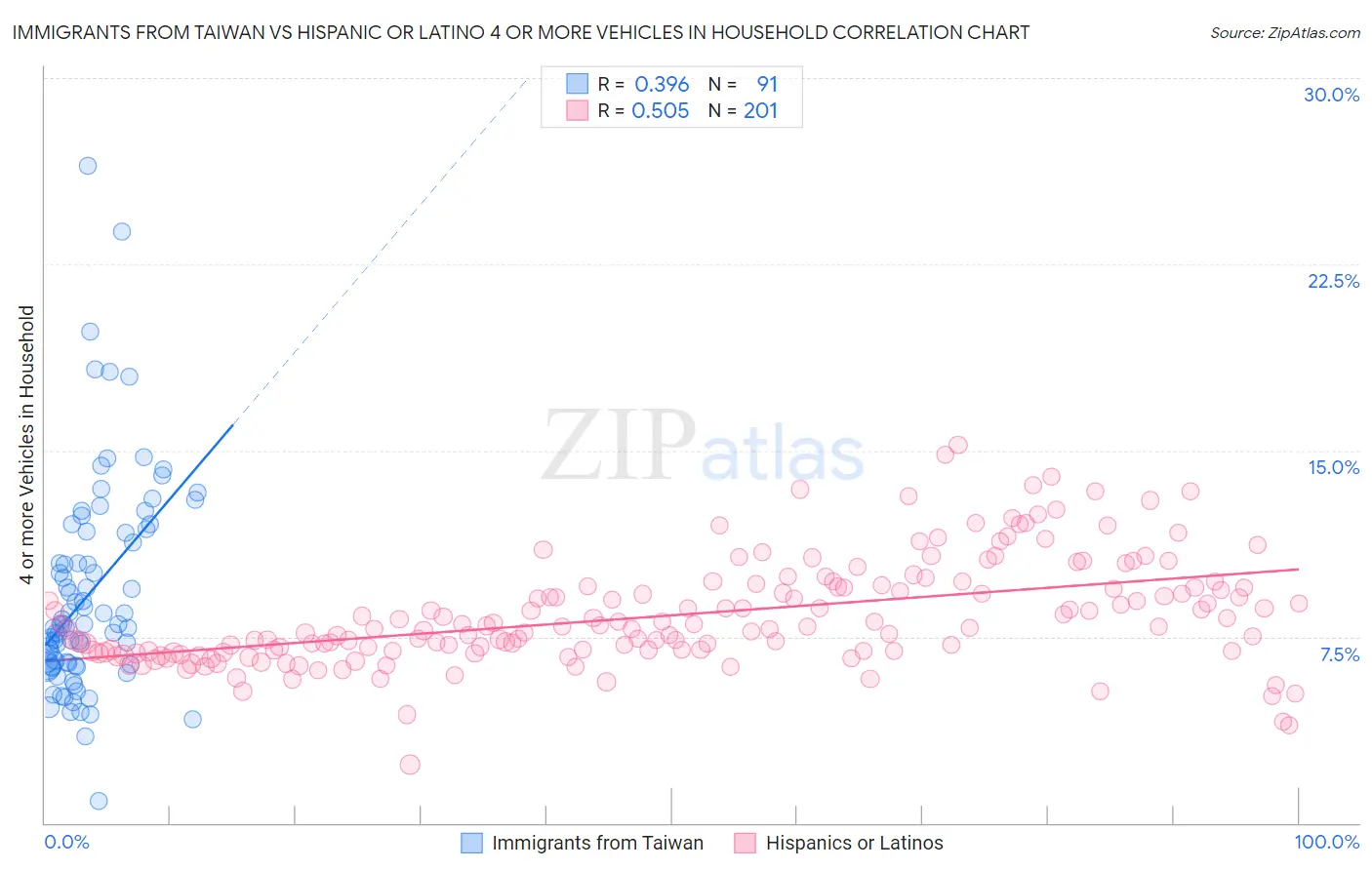 Immigrants from Taiwan vs Hispanic or Latino 4 or more Vehicles in Household