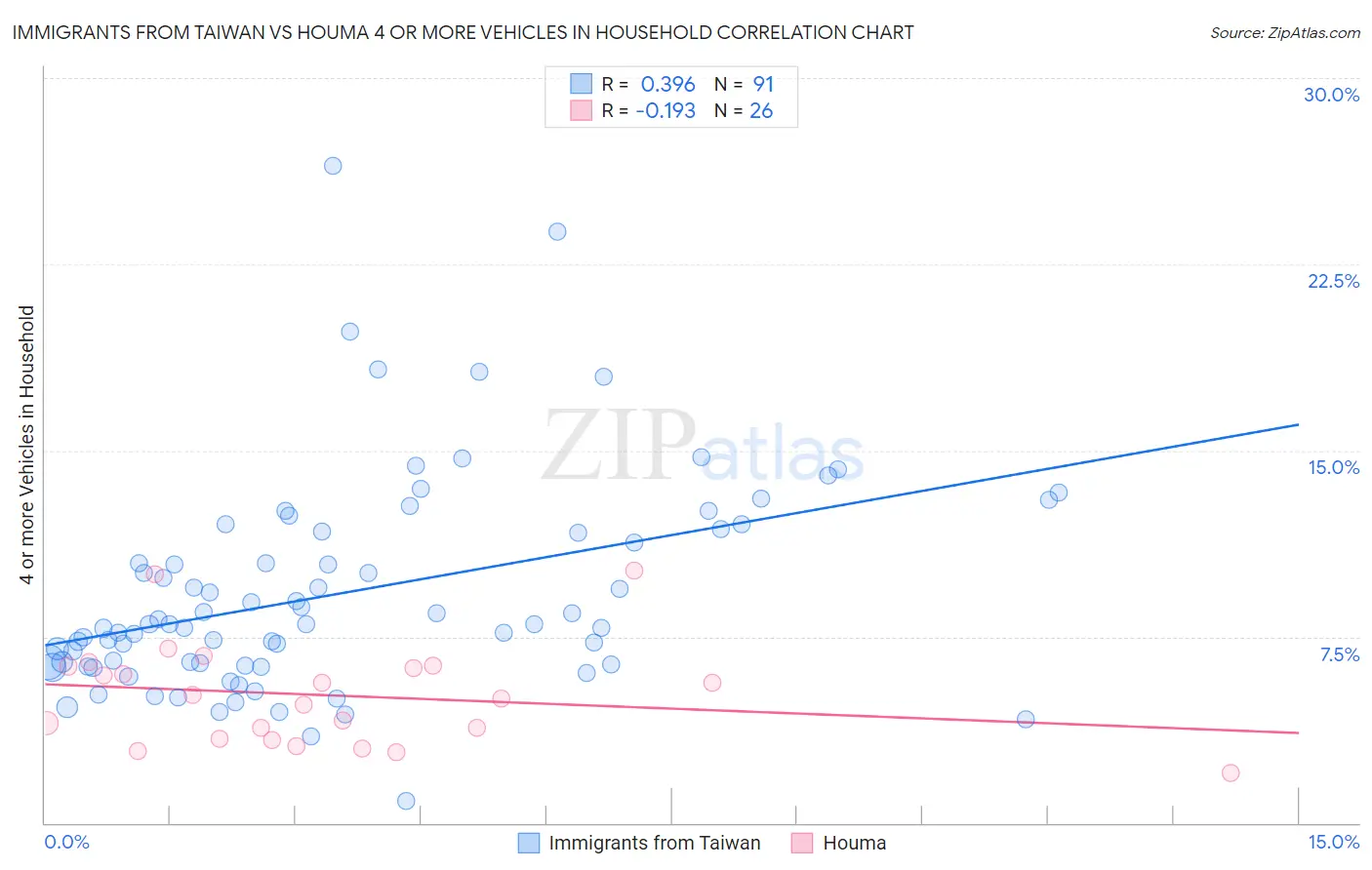 Immigrants from Taiwan vs Houma 4 or more Vehicles in Household