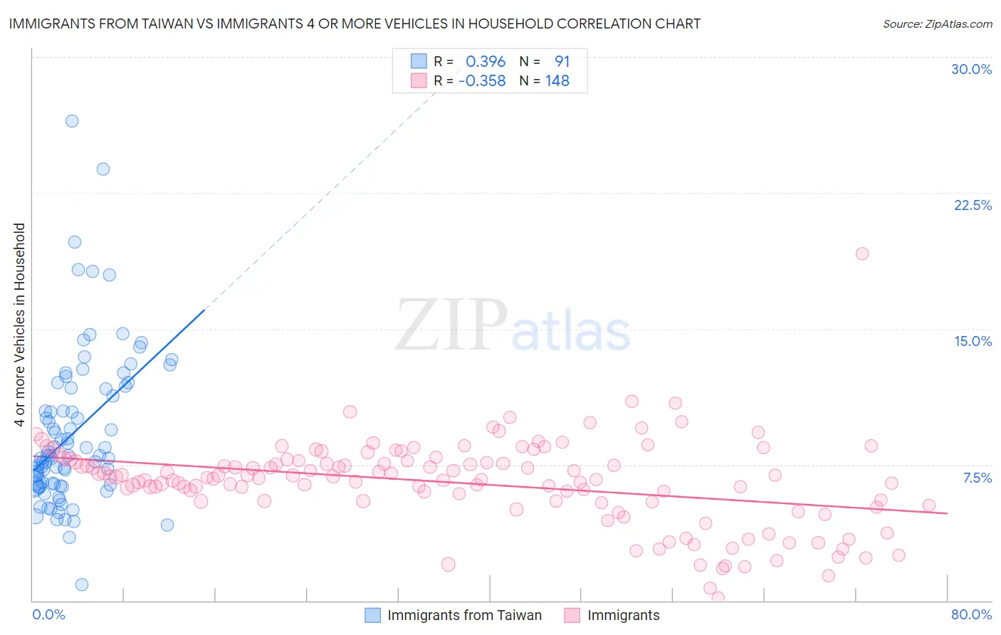 Immigrants from Taiwan vs Immigrants 4 or more Vehicles in Household