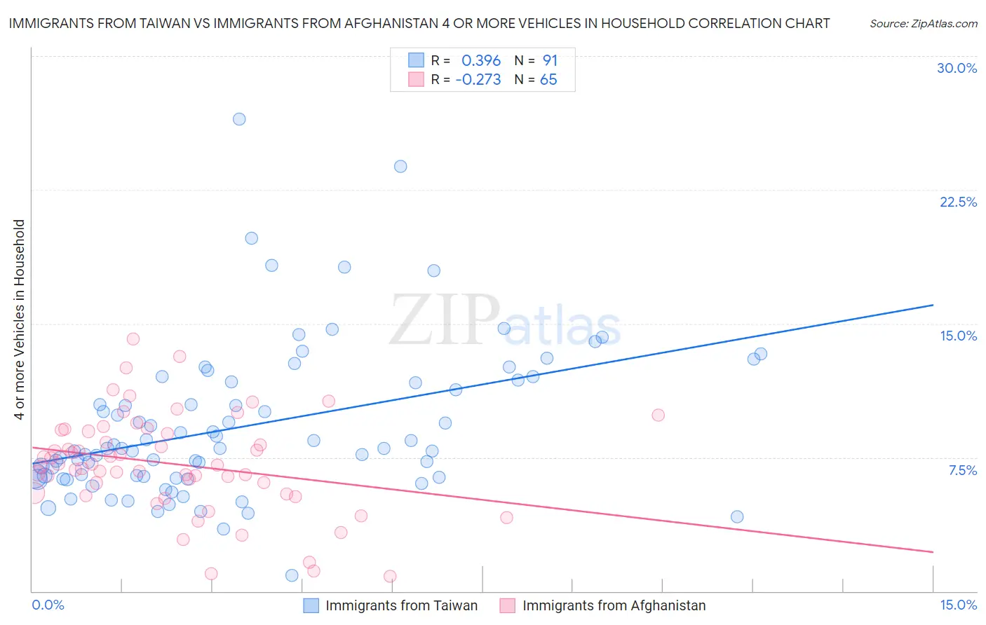 Immigrants from Taiwan vs Immigrants from Afghanistan 4 or more Vehicles in Household