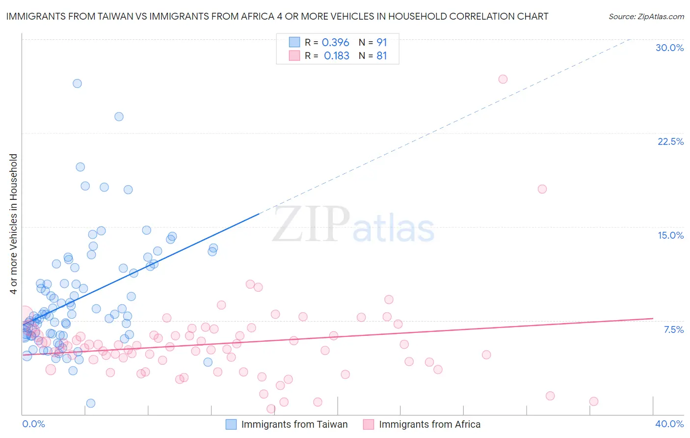 Immigrants from Taiwan vs Immigrants from Africa 4 or more Vehicles in Household