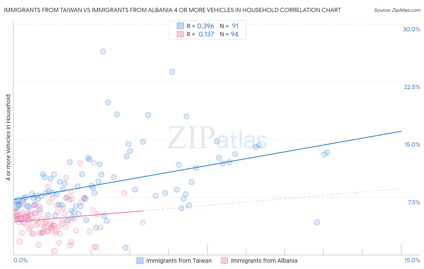 Immigrants from Taiwan vs Immigrants from Albania 4 or more Vehicles in Household