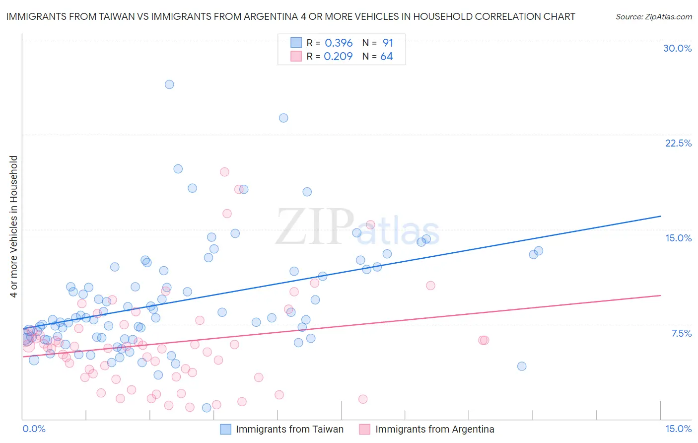 Immigrants from Taiwan vs Immigrants from Argentina 4 or more Vehicles in Household