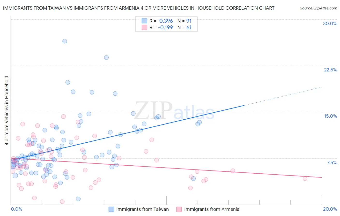 Immigrants from Taiwan vs Immigrants from Armenia 4 or more Vehicles in Household