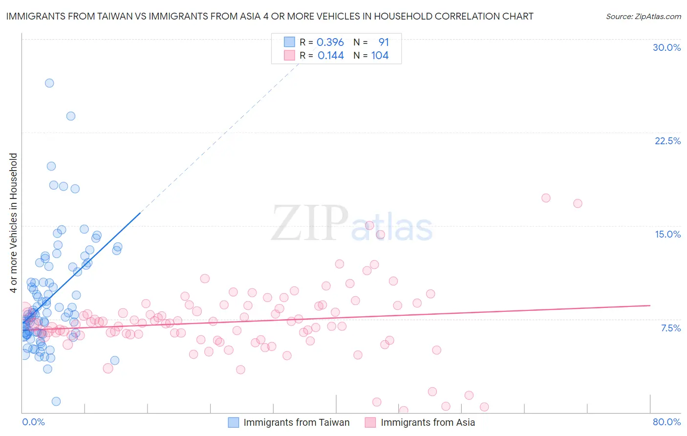 Immigrants from Taiwan vs Immigrants from Asia 4 or more Vehicles in Household