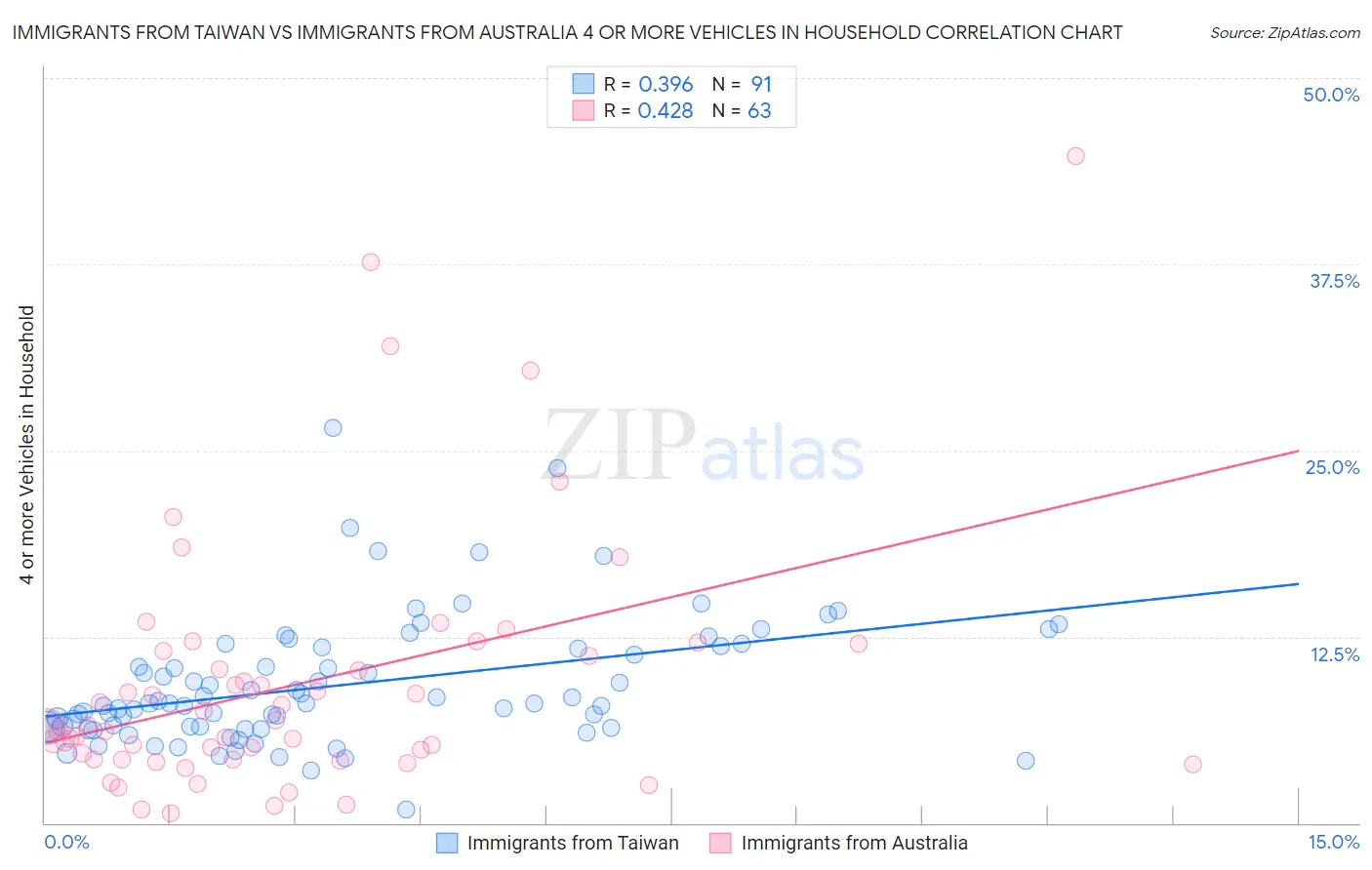 Immigrants from Taiwan vs Immigrants from Australia 4 or more Vehicles in Household