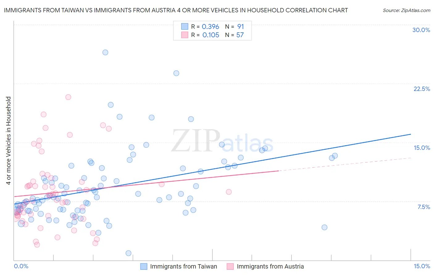 Immigrants from Taiwan vs Immigrants from Austria 4 or more Vehicles in Household