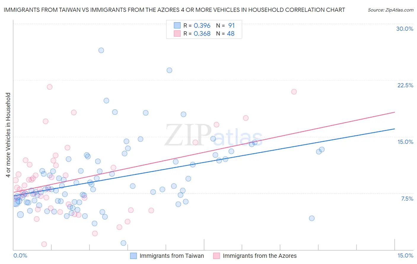 Immigrants from Taiwan vs Immigrants from the Azores 4 or more Vehicles in Household