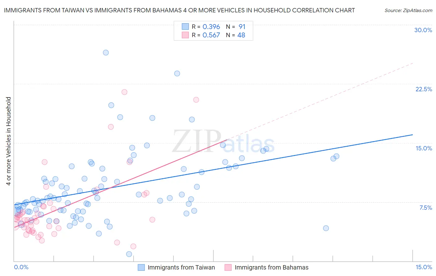 Immigrants from Taiwan vs Immigrants from Bahamas 4 or more Vehicles in Household