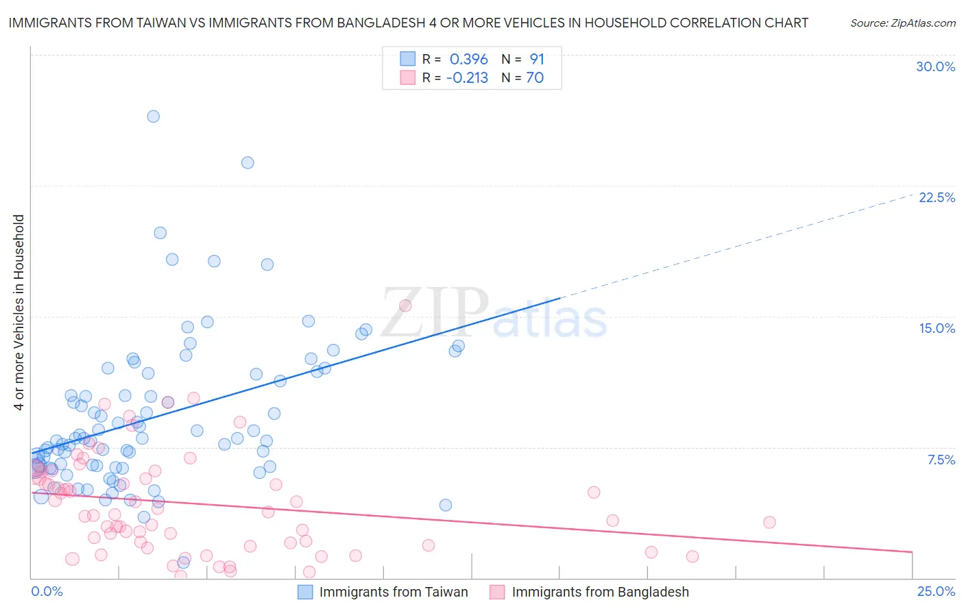 Immigrants from Taiwan vs Immigrants from Bangladesh 4 or more Vehicles in Household