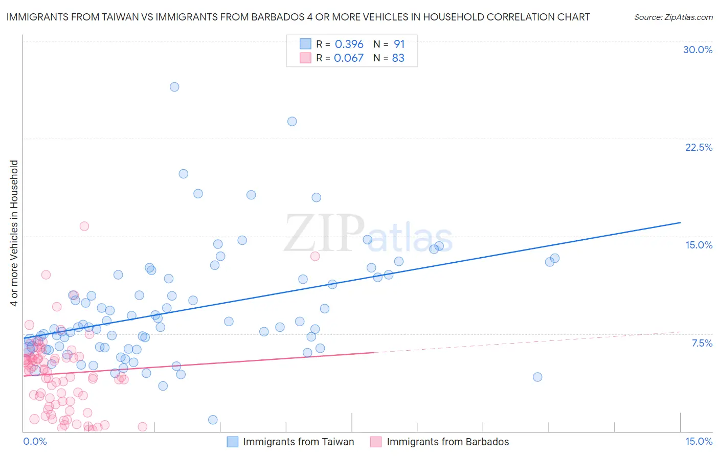 Immigrants from Taiwan vs Immigrants from Barbados 4 or more Vehicles in Household