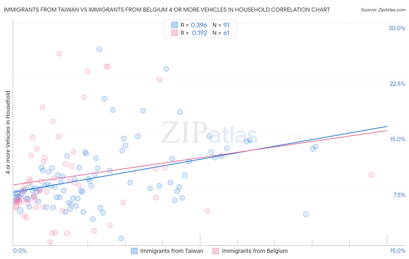 Immigrants from Taiwan vs Immigrants from Belgium 4 or more Vehicles in Household