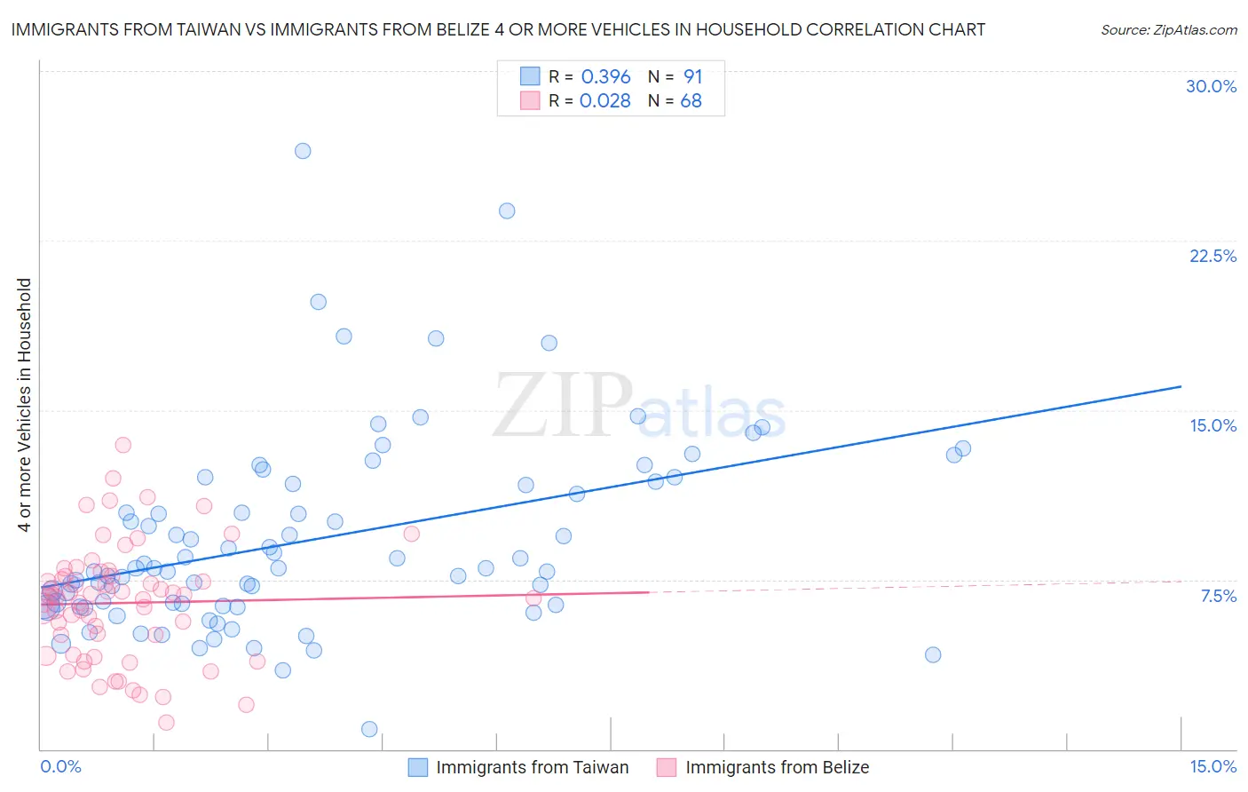 Immigrants from Taiwan vs Immigrants from Belize 4 or more Vehicles in Household