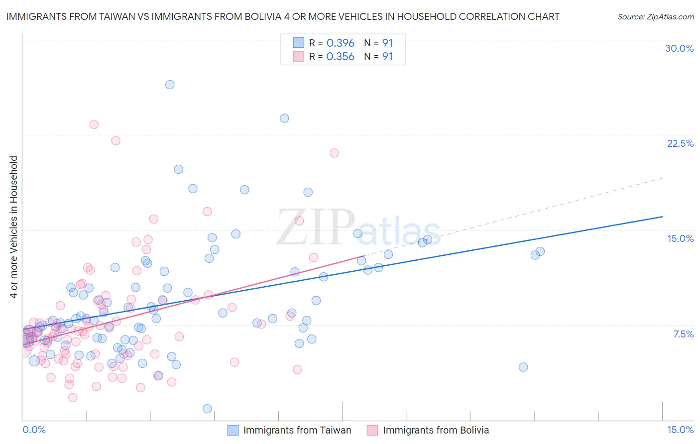 Immigrants from Taiwan vs Immigrants from Bolivia 4 or more Vehicles in Household