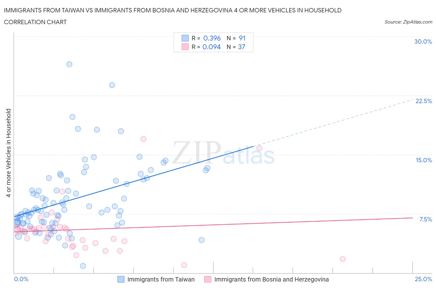 Immigrants from Taiwan vs Immigrants from Bosnia and Herzegovina 4 or more Vehicles in Household