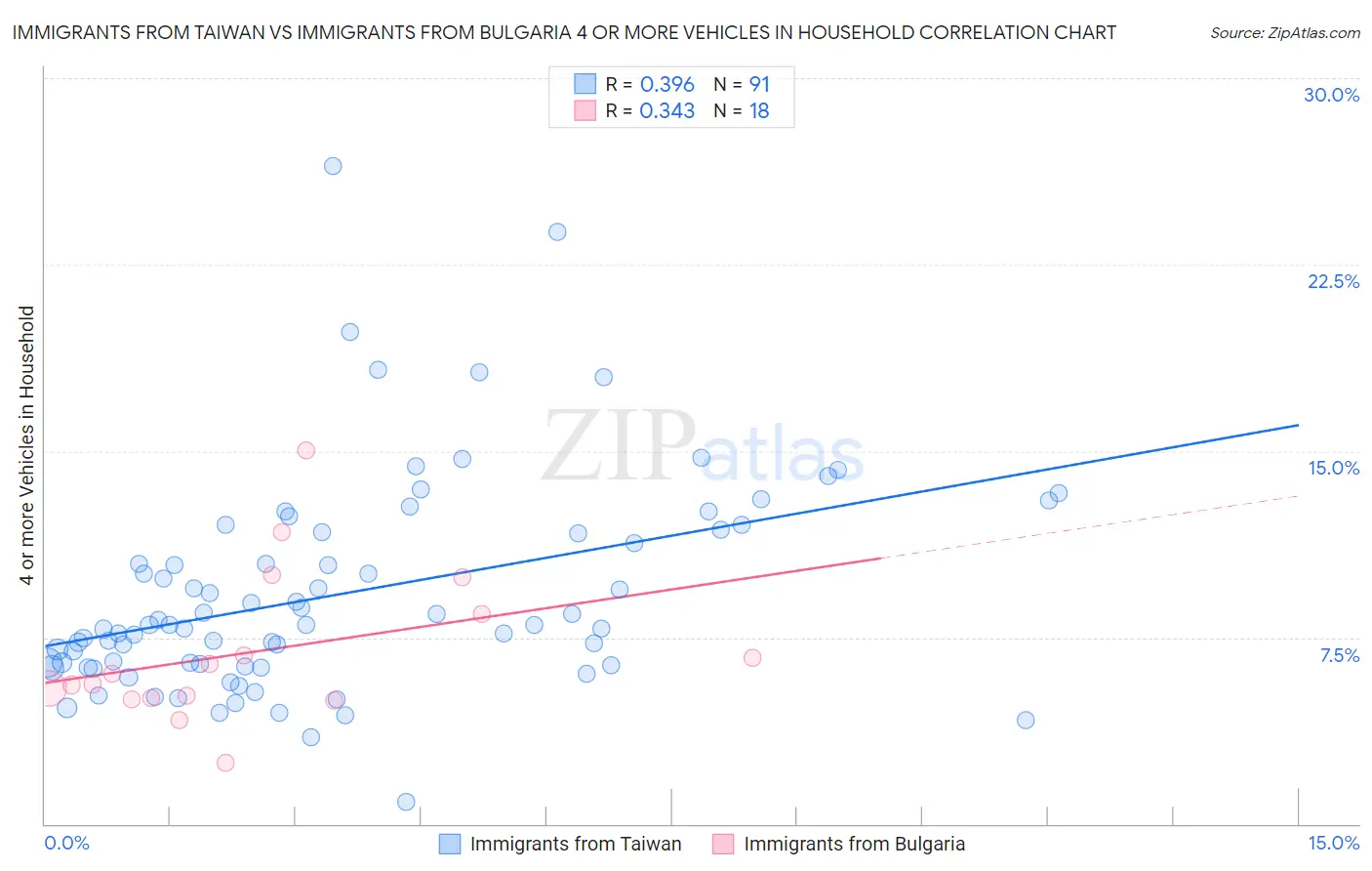 Immigrants from Taiwan vs Immigrants from Bulgaria 4 or more Vehicles in Household