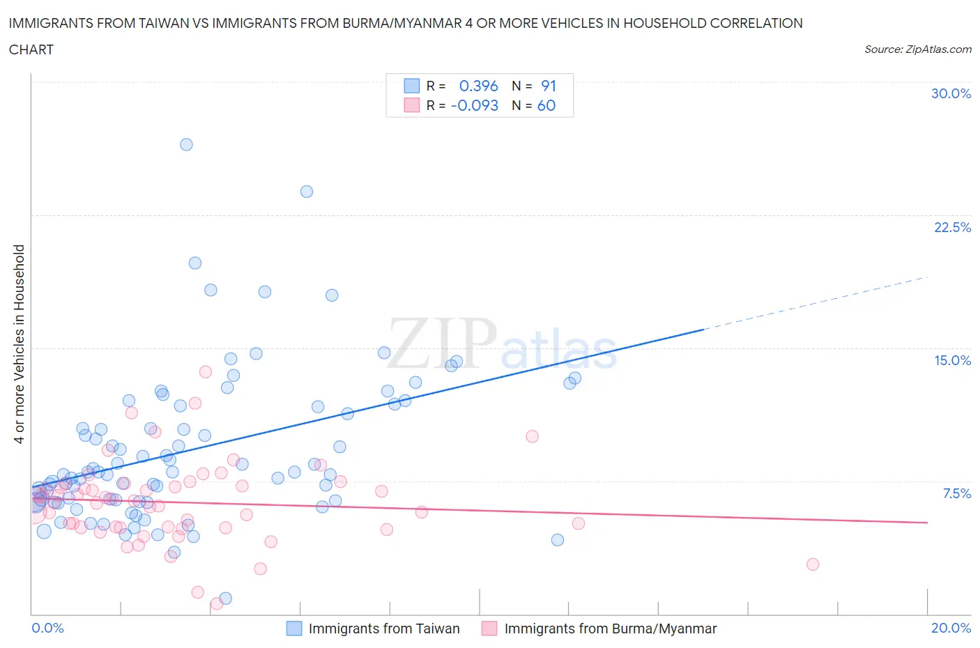 Immigrants from Taiwan vs Immigrants from Burma/Myanmar 4 or more Vehicles in Household