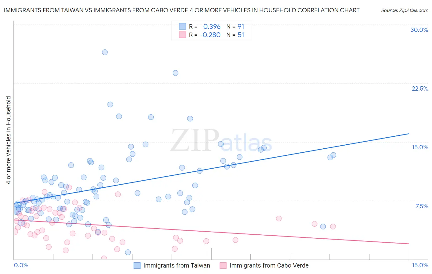 Immigrants from Taiwan vs Immigrants from Cabo Verde 4 or more Vehicles in Household