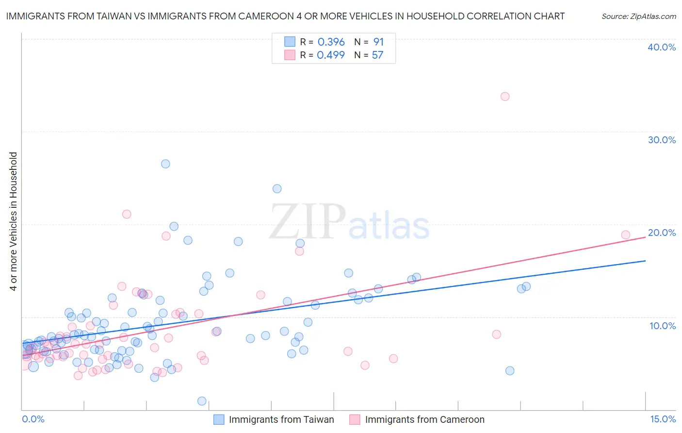 Immigrants from Taiwan vs Immigrants from Cameroon 4 or more Vehicles in Household