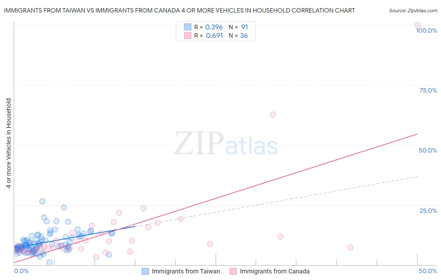 Immigrants from Taiwan vs Immigrants from Canada 4 or more Vehicles in Household