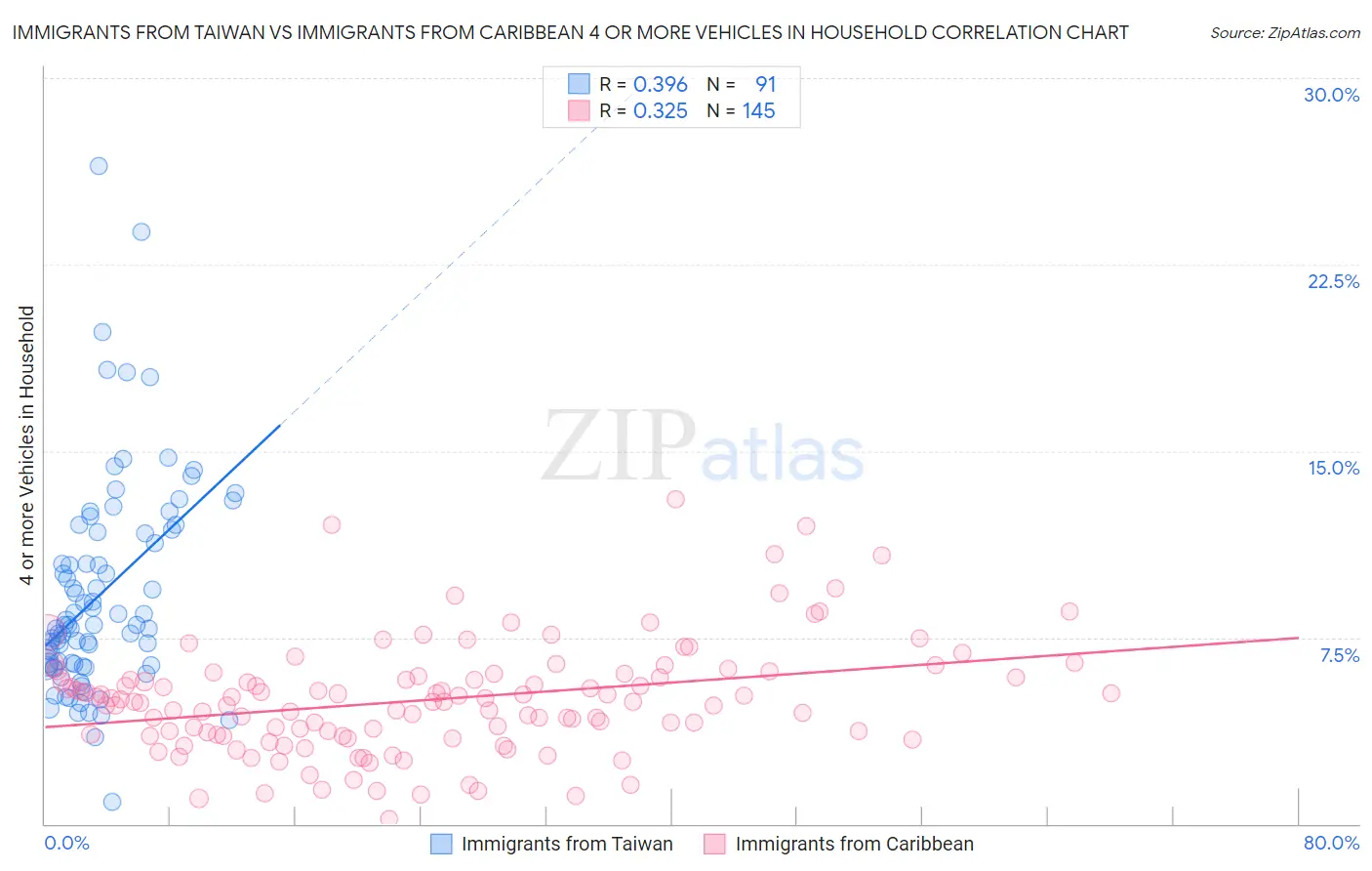 Immigrants from Taiwan vs Immigrants from Caribbean 4 or more Vehicles in Household