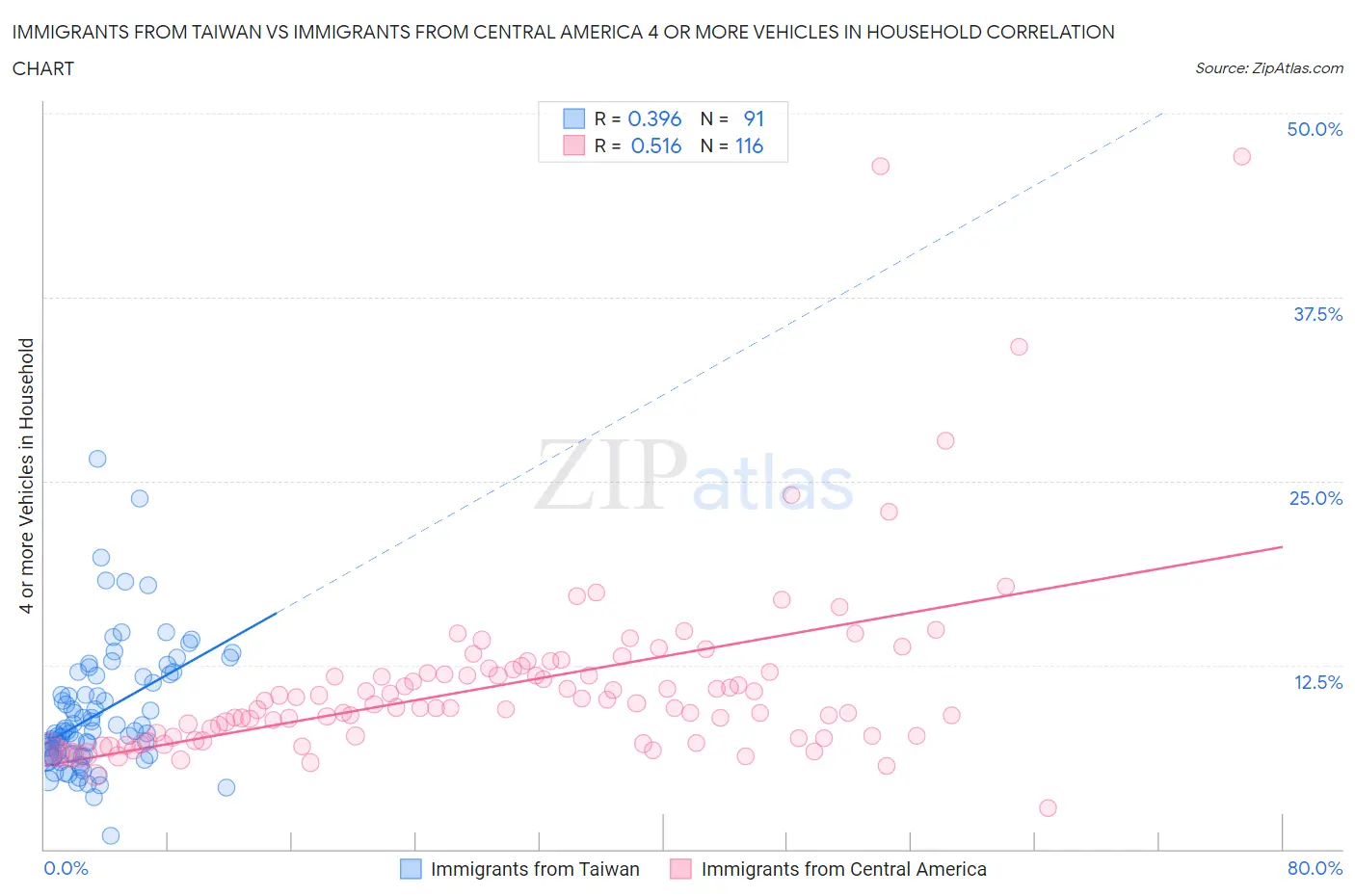 Immigrants from Taiwan vs Immigrants from Central America 4 or more Vehicles in Household