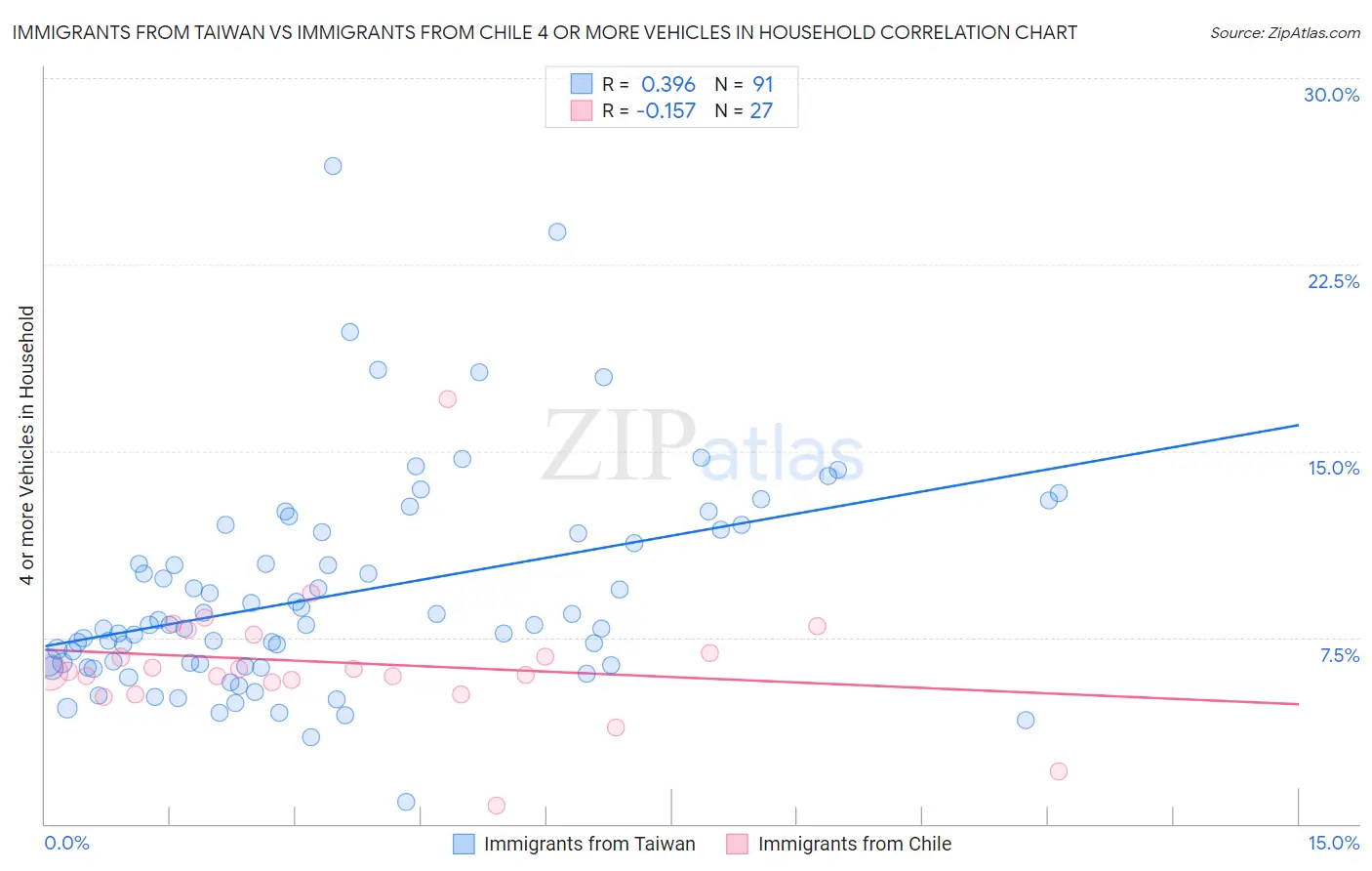 Immigrants from Taiwan vs Immigrants from Chile 4 or more Vehicles in Household