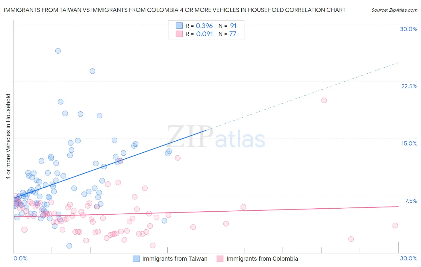 Immigrants from Taiwan vs Immigrants from Colombia 4 or more Vehicles in Household