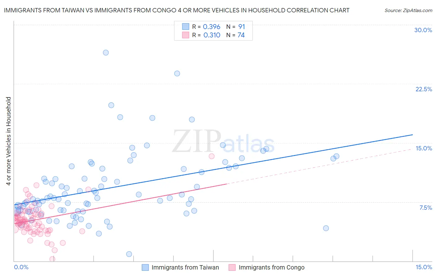 Immigrants from Taiwan vs Immigrants from Congo 4 or more Vehicles in Household