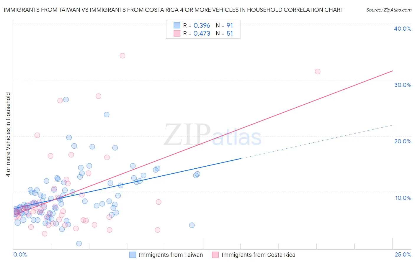 Immigrants from Taiwan vs Immigrants from Costa Rica 4 or more Vehicles in Household