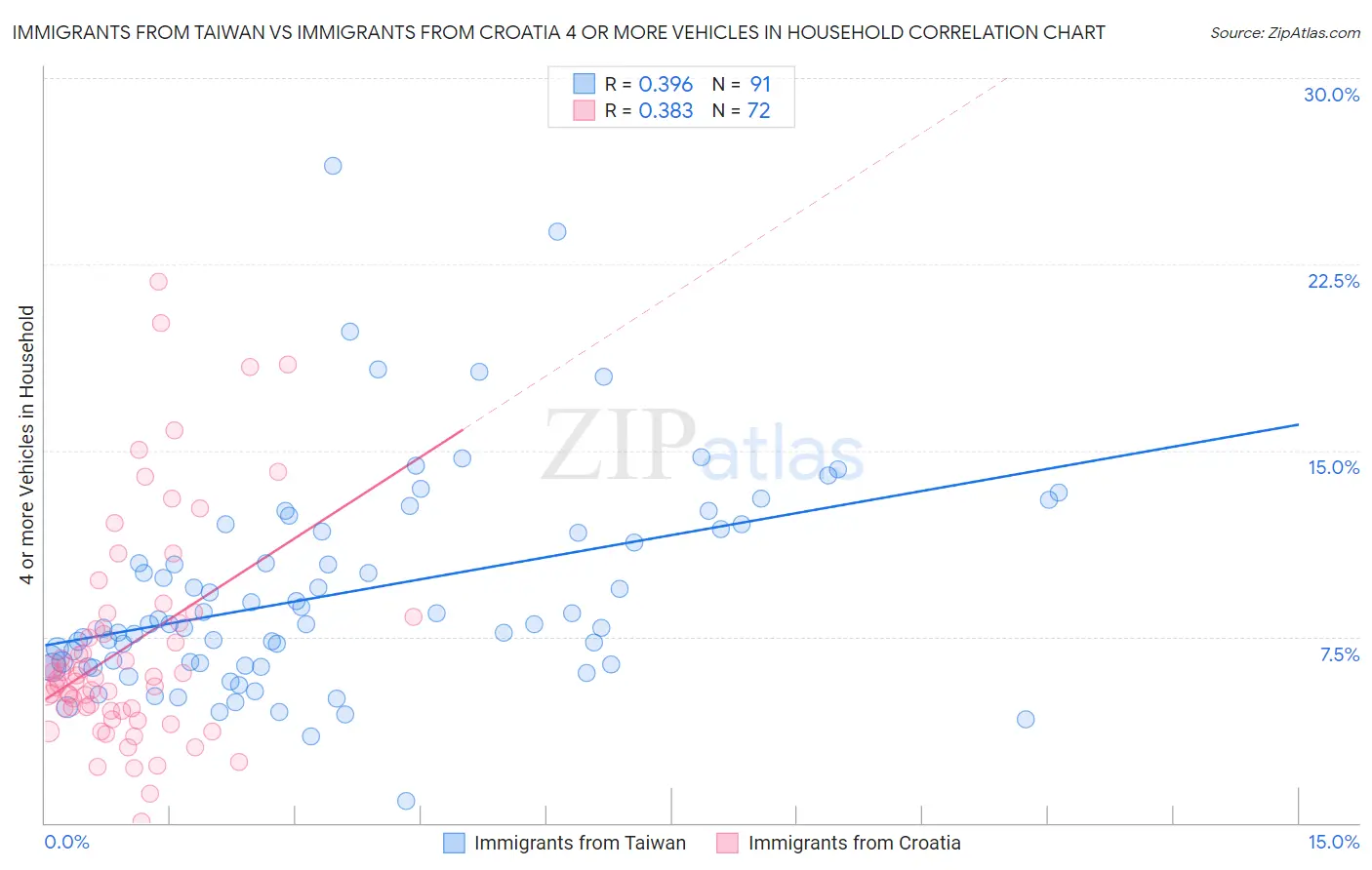 Immigrants from Taiwan vs Immigrants from Croatia 4 or more Vehicles in Household