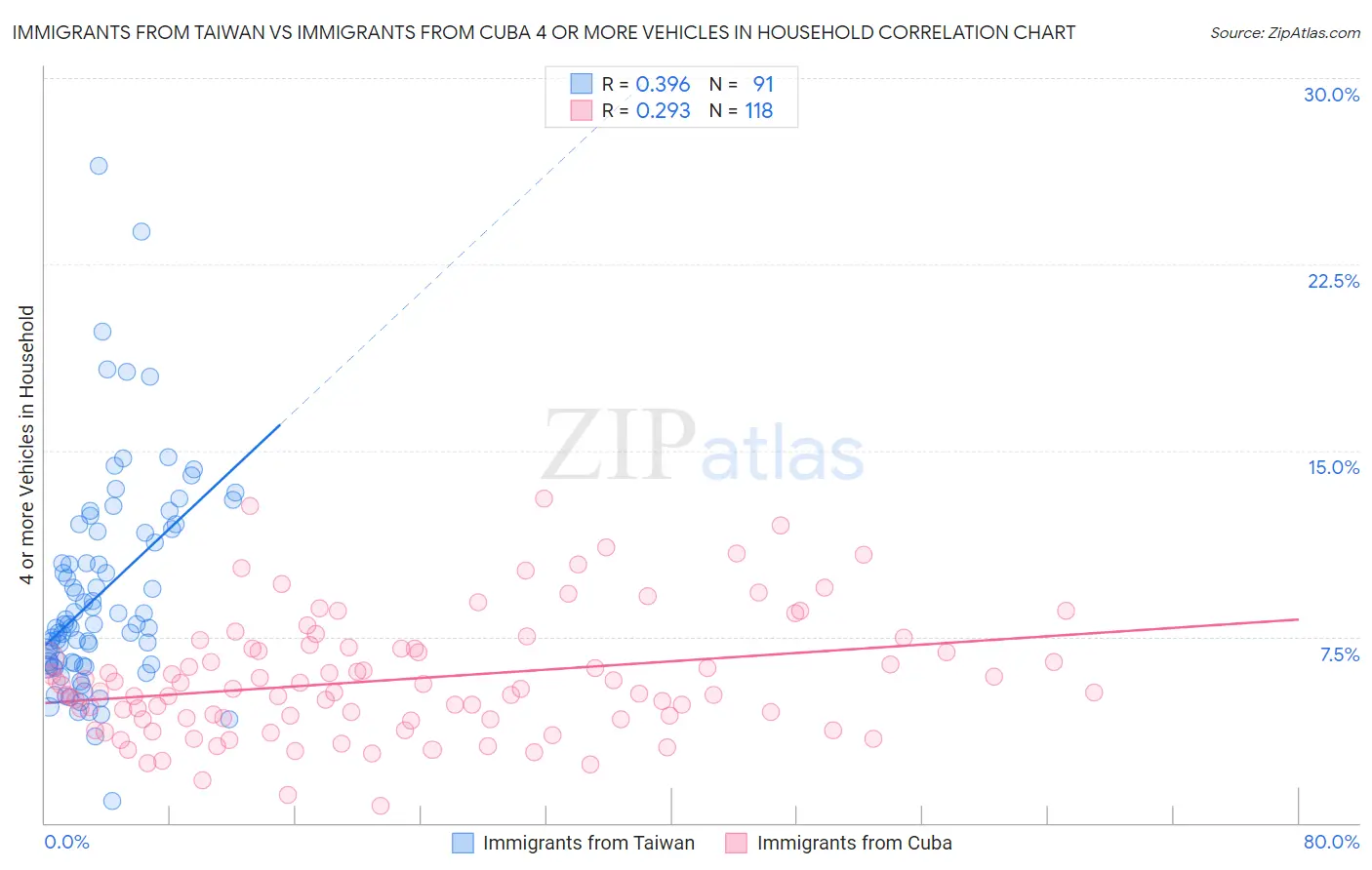 Immigrants from Taiwan vs Immigrants from Cuba 4 or more Vehicles in Household