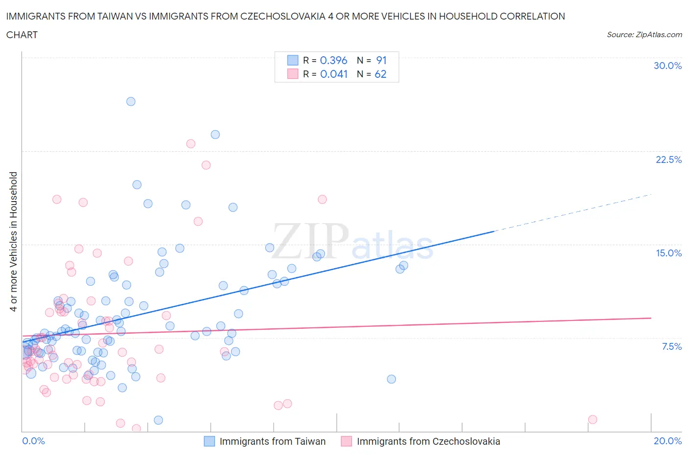 Immigrants from Taiwan vs Immigrants from Czechoslovakia 4 or more Vehicles in Household