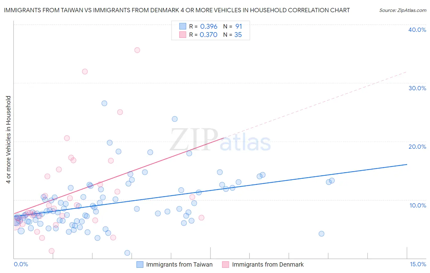 Immigrants from Taiwan vs Immigrants from Denmark 4 or more Vehicles in Household