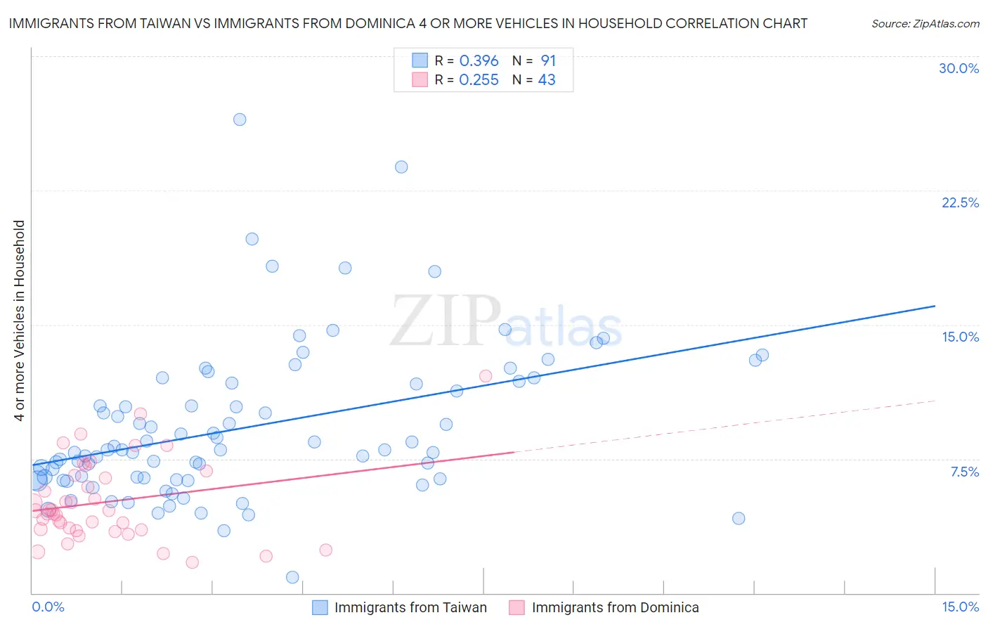 Immigrants from Taiwan vs Immigrants from Dominica 4 or more Vehicles in Household