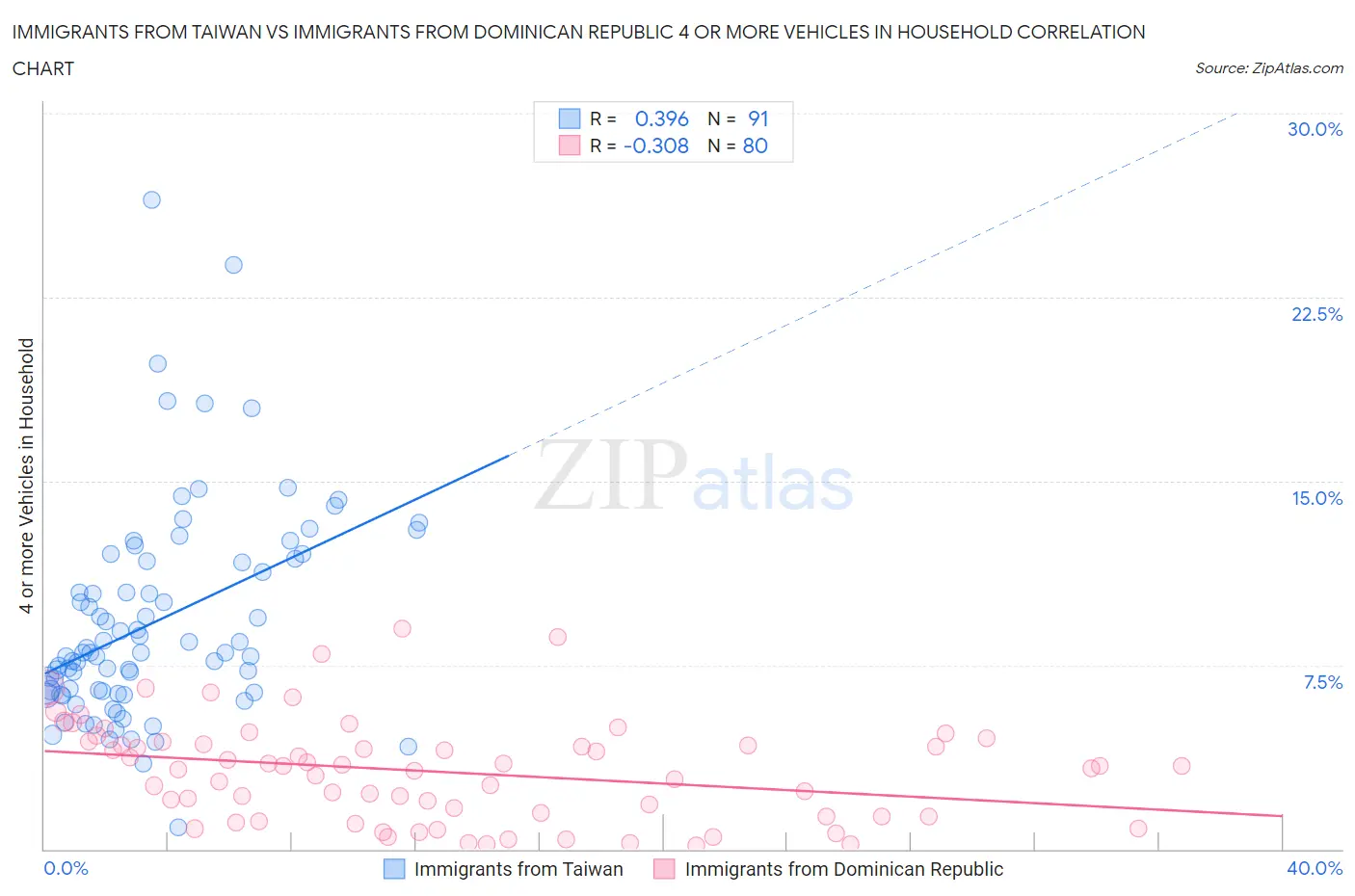 Immigrants from Taiwan vs Immigrants from Dominican Republic 4 or more Vehicles in Household