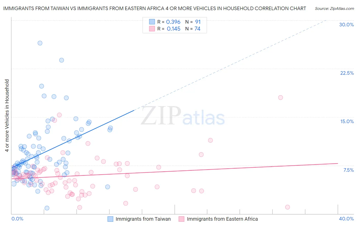 Immigrants from Taiwan vs Immigrants from Eastern Africa 4 or more Vehicles in Household