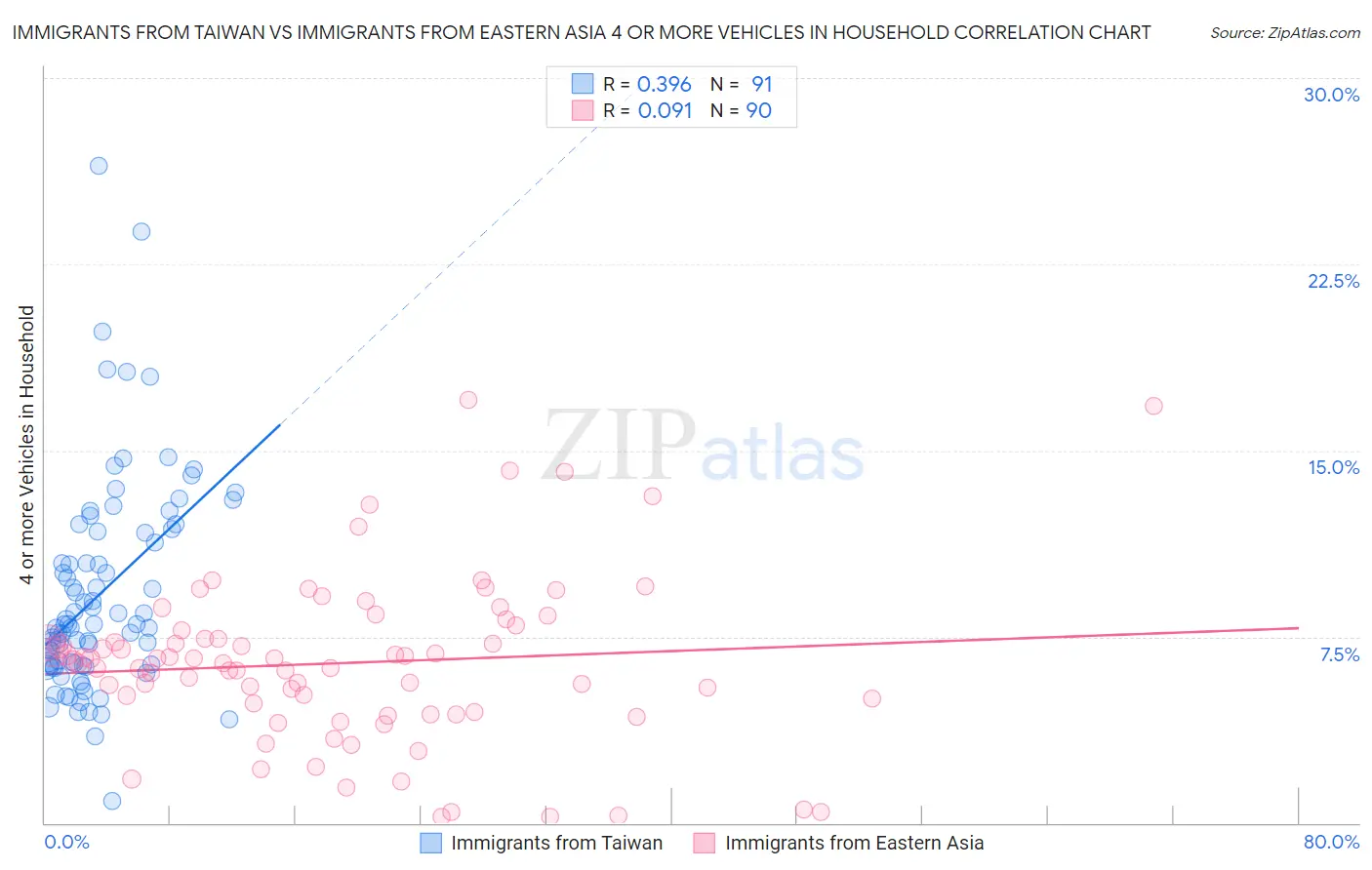 Immigrants from Taiwan vs Immigrants from Eastern Asia 4 or more Vehicles in Household