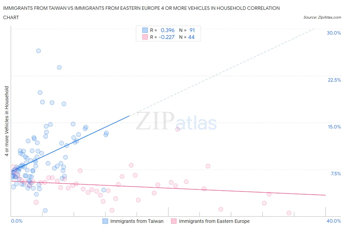 Immigrants from Taiwan vs Immigrants from Eastern Europe 4 or more Vehicles in Household