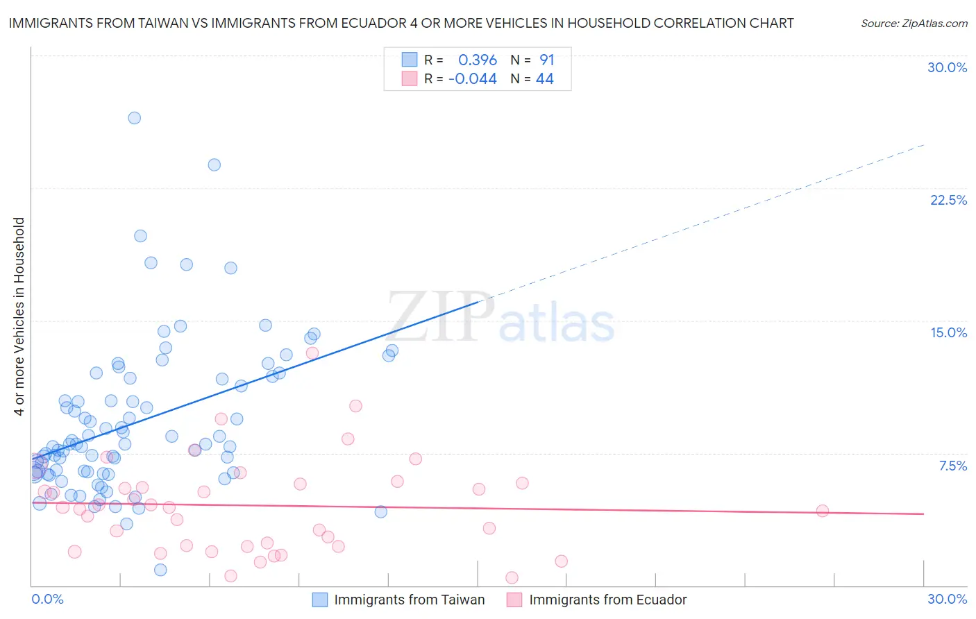 Immigrants from Taiwan vs Immigrants from Ecuador 4 or more Vehicles in Household